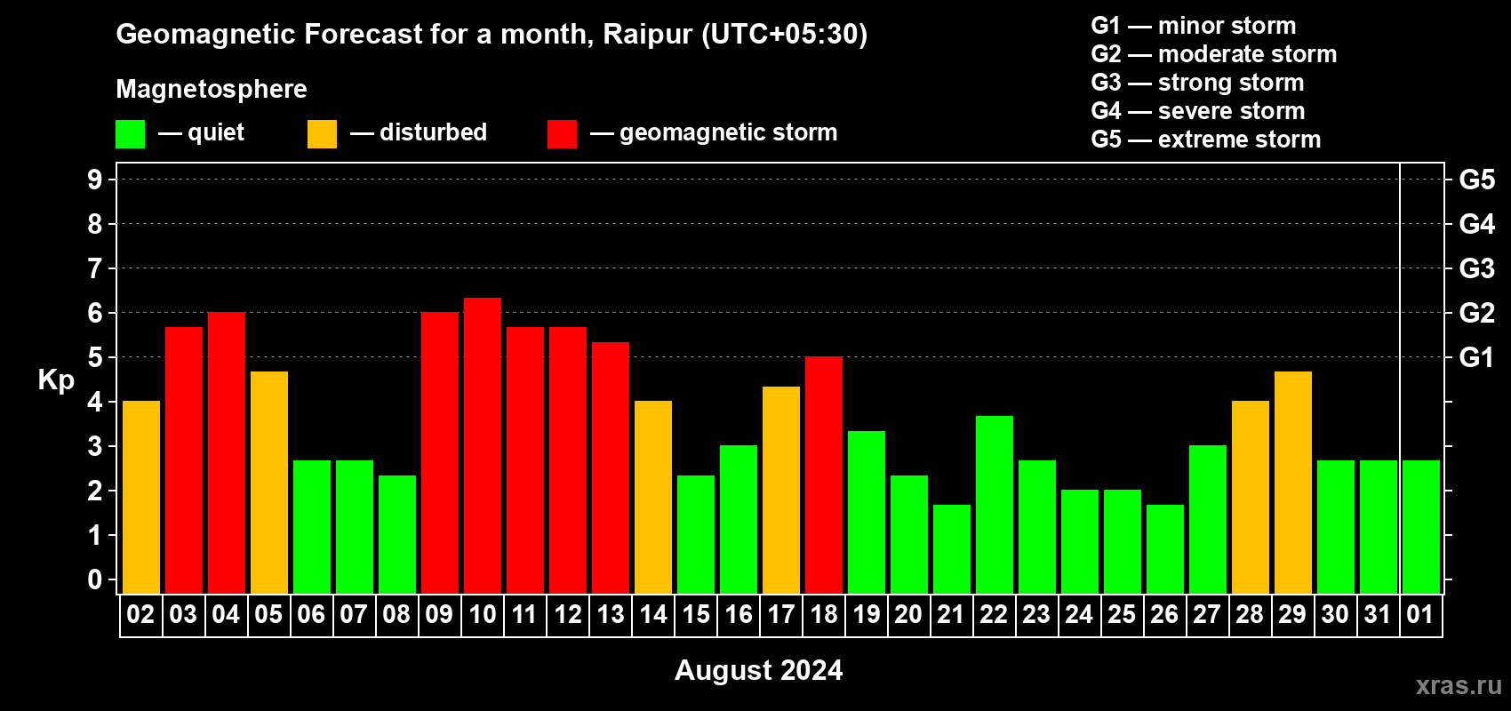 Forecast of the daily maximal value of geomagnetic index Kp for <b>1 month</b> (31 days) <b>from Aug 02, 2024 to Sep 01, 2024</b>