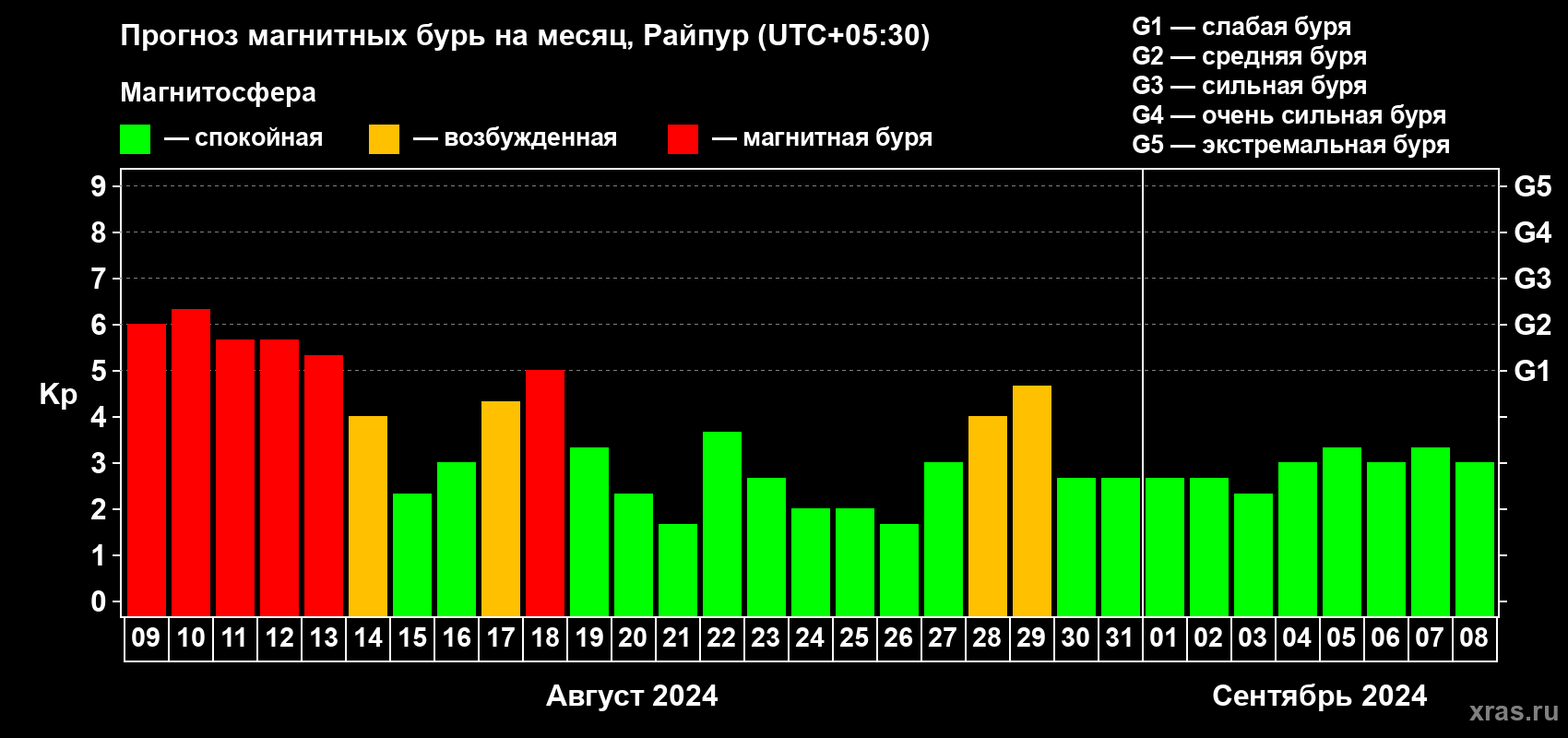 Прогноз максимального суточного геомагнитного индекса Kp на <b>1 месяц</b> (31 день) <b>с 09 августа по 08 сентября 2024 г</b>