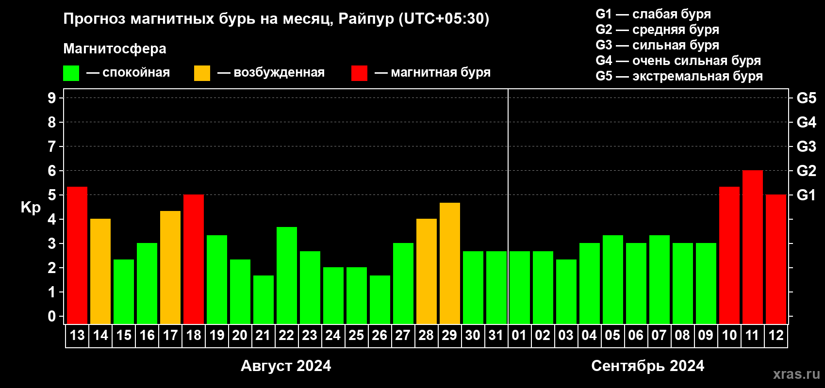 Прогноз максимального суточного геомагнитного индекса Kp на <b>1 месяц</b> (31 день) <b>с 13 августа по 12 сентября 2024 г</b>
