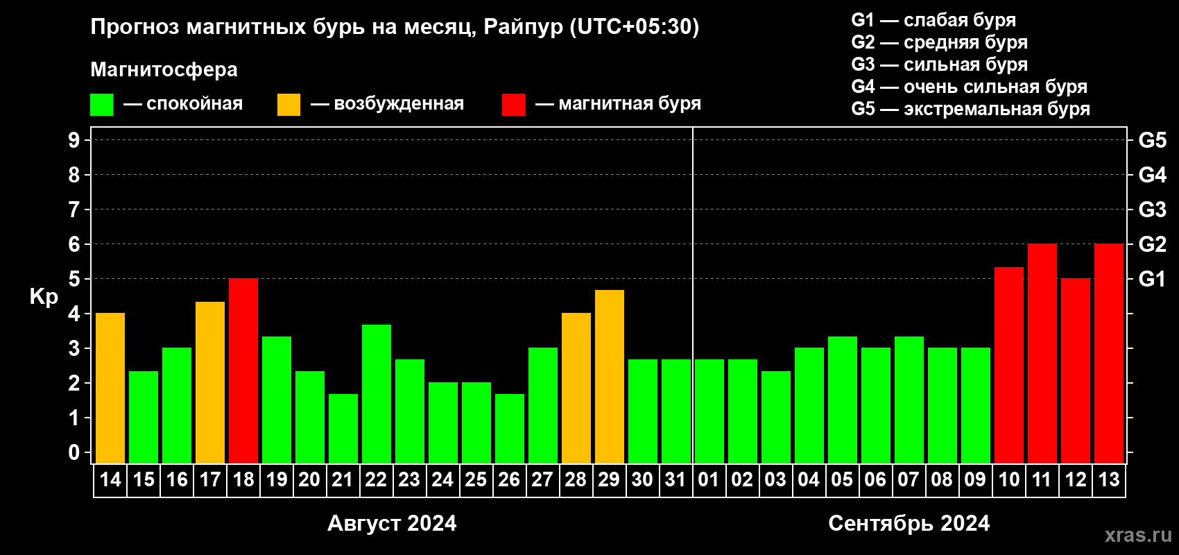Прогноз максимального суточного геомагнитного индекса Kp на <b>1 месяц</b> (31 день) <b>с 14 августа по 13 сентября 2024 г</b>