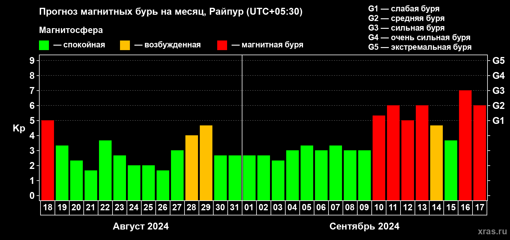 Прогноз максимального суточного геомагнитного индекса Kp на <b>1 месяц</b> (31 день) <b>с 18 августа по 17 сентября 2024 г</b>