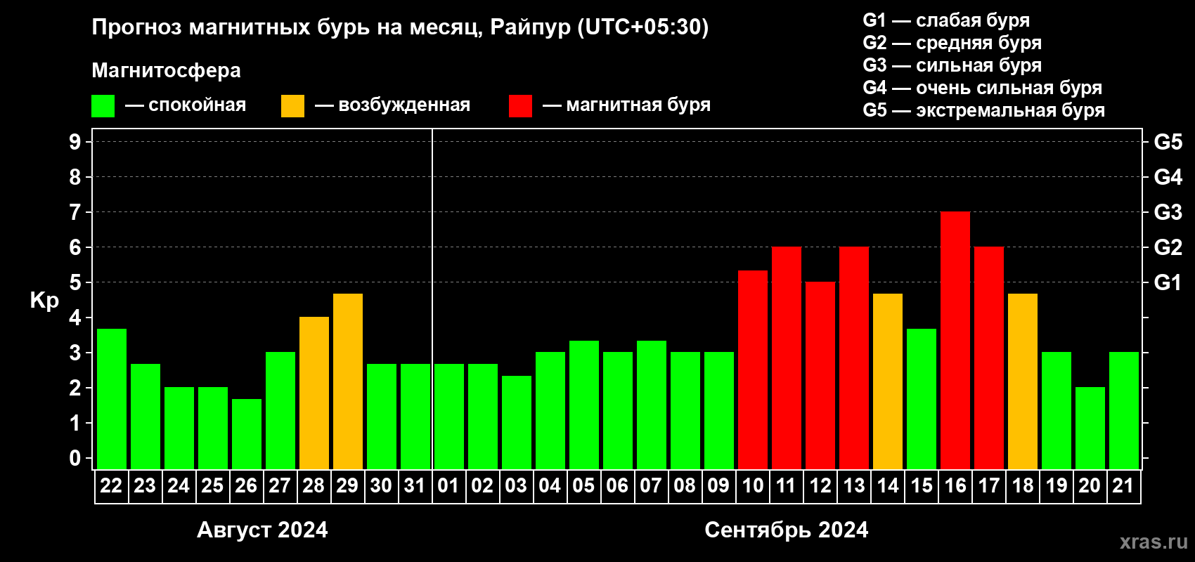 Прогноз максимального суточного геомагнитного индекса Kp на <b>1 месяц</b> (31 день) <b>с 22 августа по 21 сентября 2024 г</b>