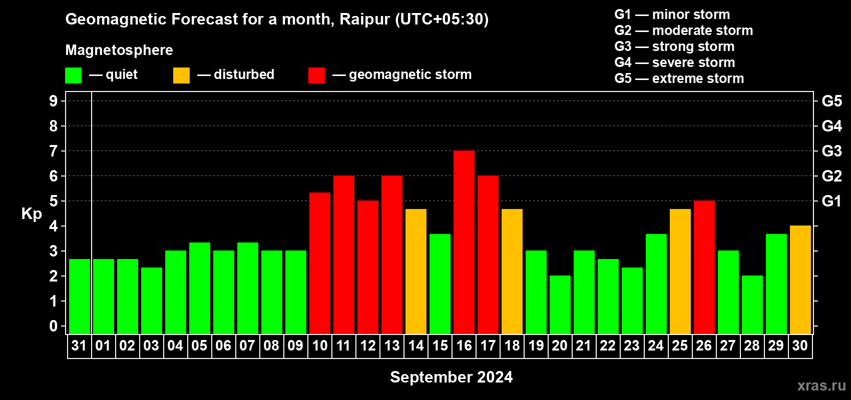 Forecast of the daily maximal value of geomagnetic index Kp for <b>1 month</b> (31 days) <b>from Aug 31, 2024 to Sep 30, 2024</b>