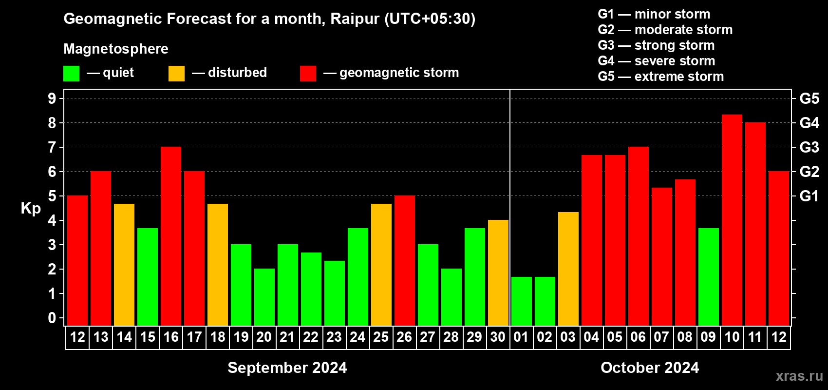Forecast of the daily maximal value of geomagnetic index Kp for <b>1 month</b> (31 days) <b>from Sep 12, 2024 to Oct 12, 2024</b>
