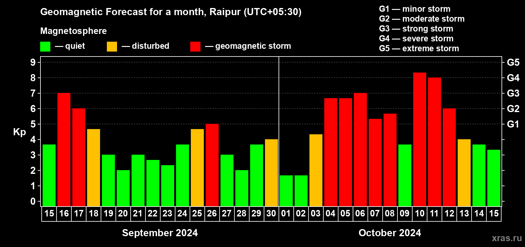 Forecast of the daily maximal value of geomagnetic index Kp for <b>1 month</b> (31 days) <b>from Sep 15, 2024 to Oct 15, 2024</b>
