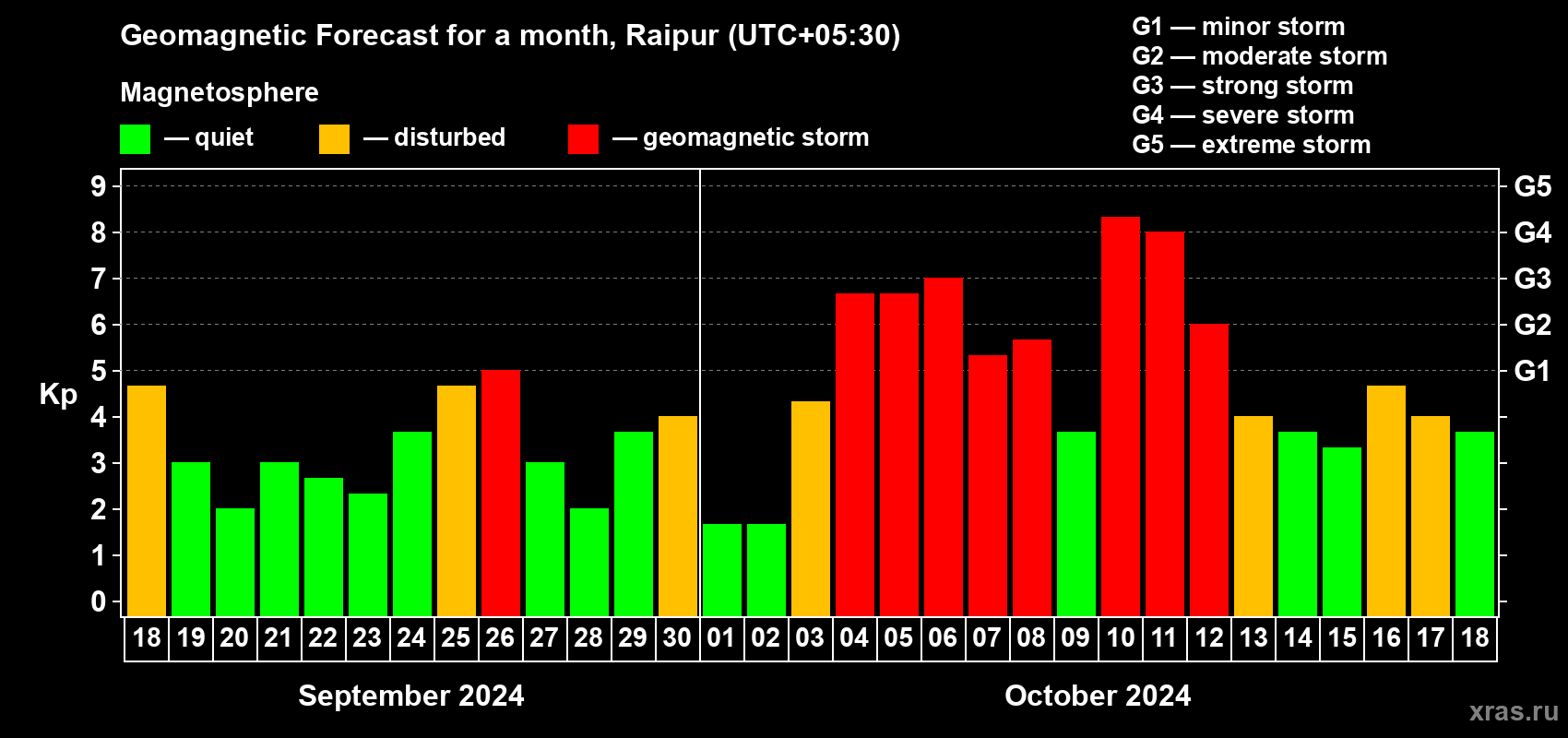 Forecast of the daily maximal value of geomagnetic index Kp for <b>1 month</b> (31 days) <b>from Sep 18, 2024 to Oct 18, 2024</b>