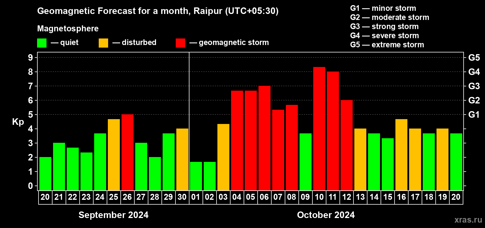 Forecast of the daily maximal value of geomagnetic index Kp for <b>1 month</b> (31 days) <b>from Sep 20, 2024 to Oct 20, 2024</b>