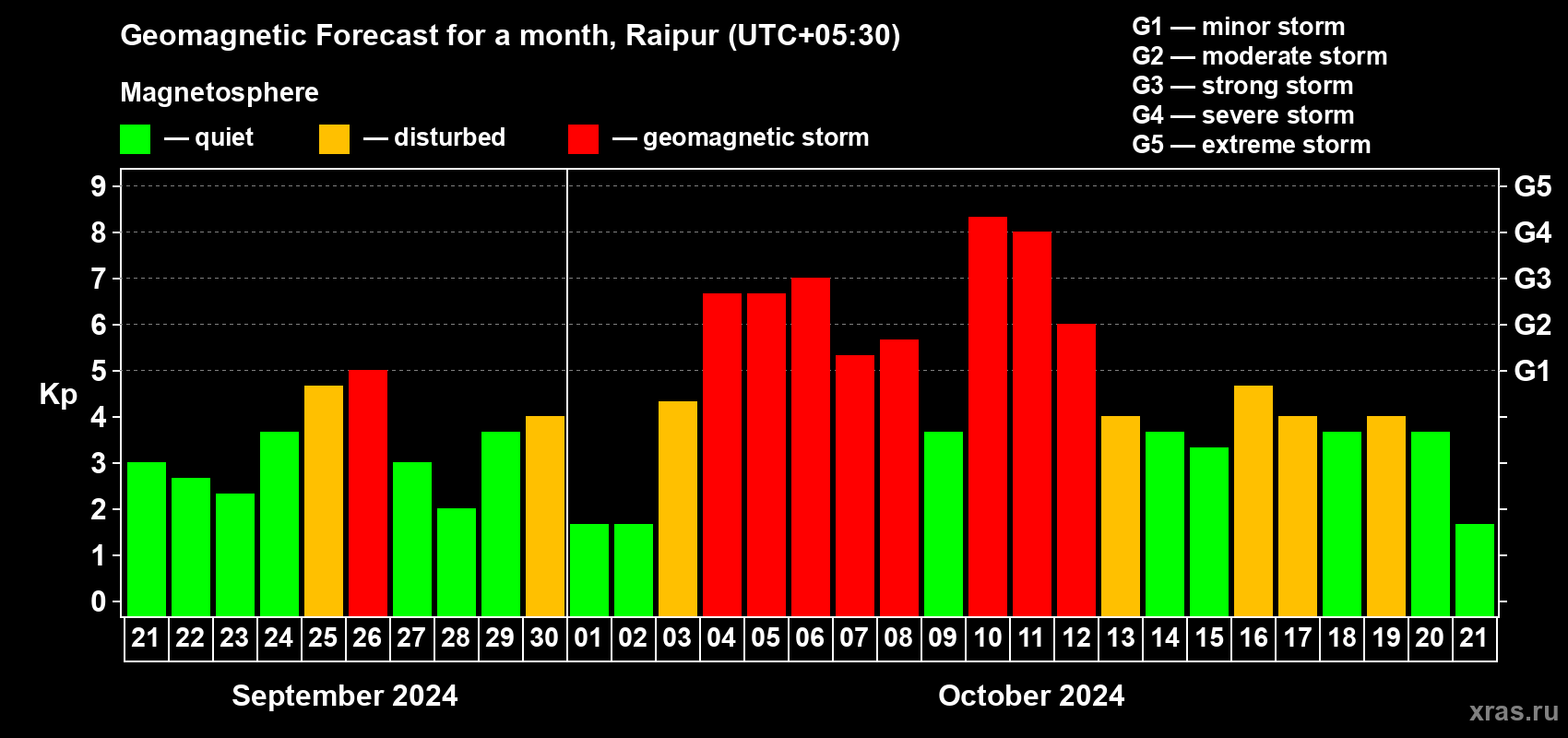 Forecast of the daily maximal value of geomagnetic index Kp for <b>1 month</b> (31 days) <b>from Sep 21, 2024 to Oct 21, 2024</b>