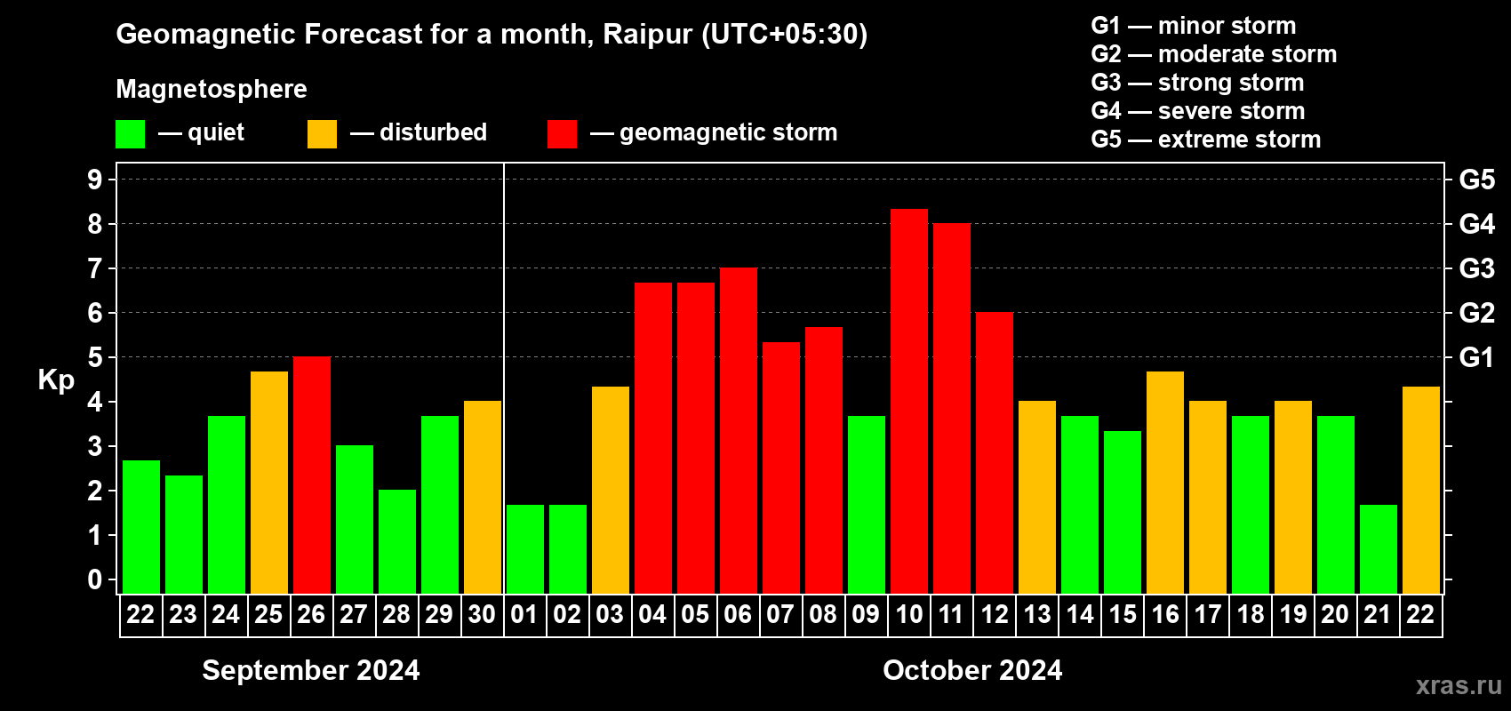 Forecast of the daily maximal value of geomagnetic index Kp for <b>1 month</b> (31 days) <b>from Sep 22, 2024 to Oct 22, 2024</b>