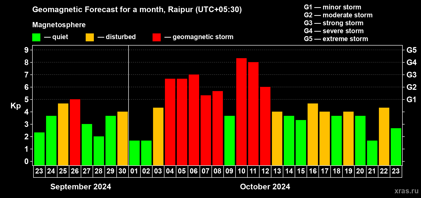 Forecast of the daily maximal value of geomagnetic index Kp for <b>1 month</b> (31 days) <b>from Sep 23, 2024 to Oct 23, 2024</b>