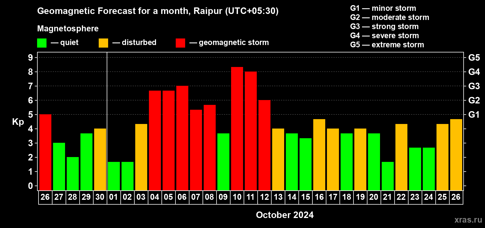 Forecast of the daily maximal value of geomagnetic index Kp for <b>1 month</b> (31 days) <b>from Sep 26, 2024 to Oct 26, 2024</b>