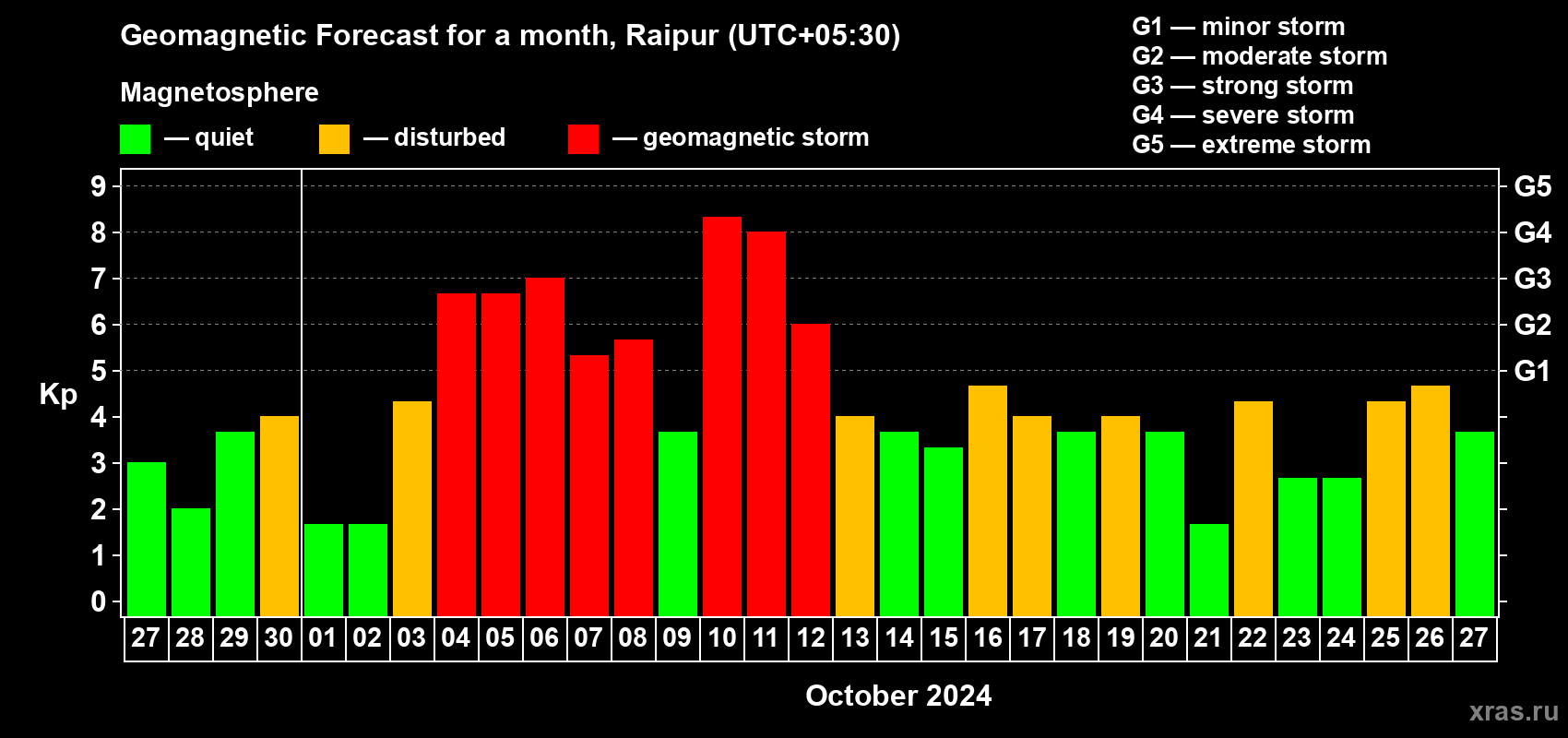 Forecast of the daily maximal value of geomagnetic index Kp for <b>1 month</b> (31 days) <b>from Sep 27, 2024 to Oct 27, 2024</b>