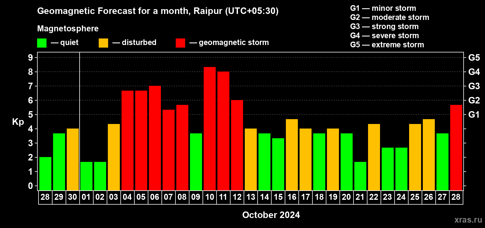 Forecast of the daily maximal value of geomagnetic index Kp for <b>1 month</b> (31 days) <b>from Sep 28, 2024 to Oct 28, 2024</b>