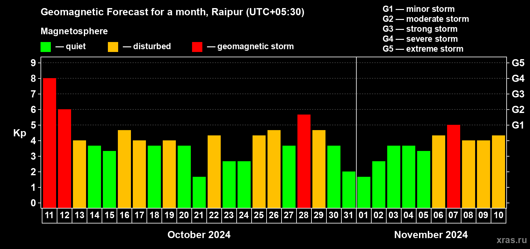 Forecast of the daily maximal value of geomagnetic index Kp for <b>1 month</b> (31 days) <b>from Oct 11, 2024 to Nov 10, 2024</b>