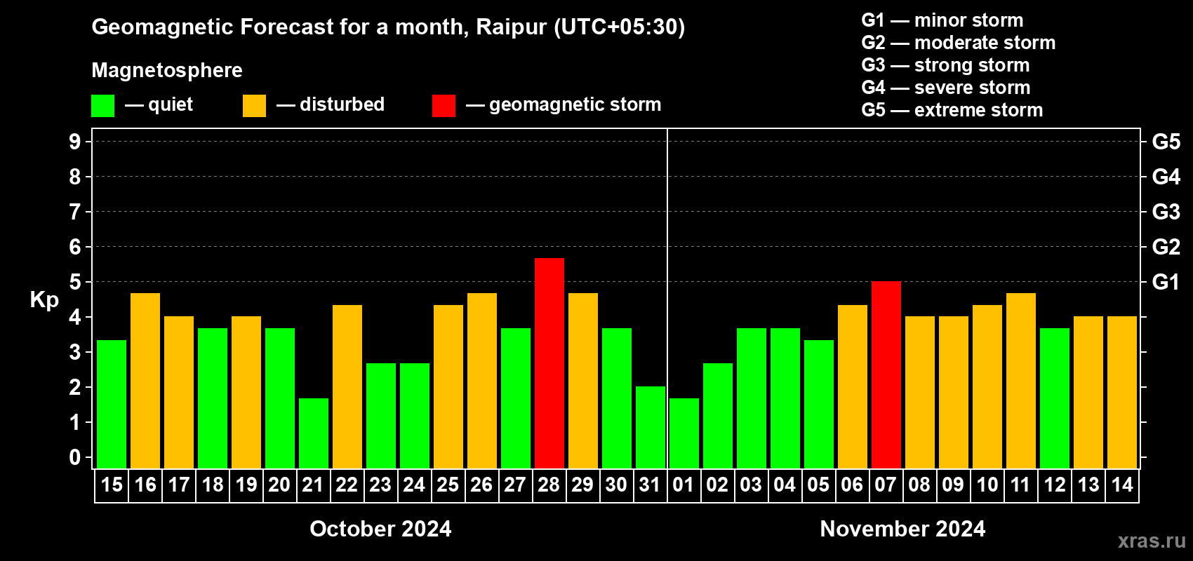Forecast of the daily maximal value of geomagnetic index Kp for <b>1 month</b> (31 days) <b>from Oct 15, 2024 to Nov 14, 2024</b>