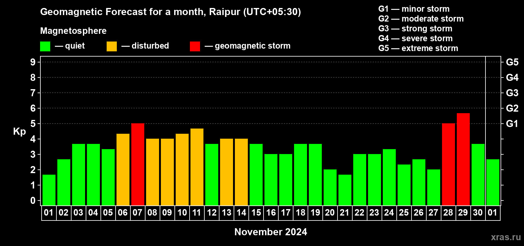 Forecast of the daily maximal value of geomagnetic index Kp for <b>1 month</b> (31 days) <b>from Nov 01, 2024 to Dec 01, 2024</b>