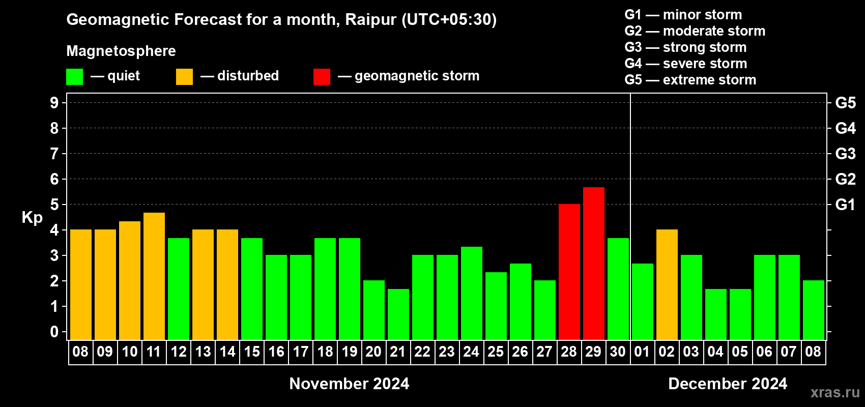 Forecast of the daily maximal value of geomagnetic index Kp for <b>1 month</b> (31 days) <b>from Nov 08, 2024 to Dec 08, 2024</b>