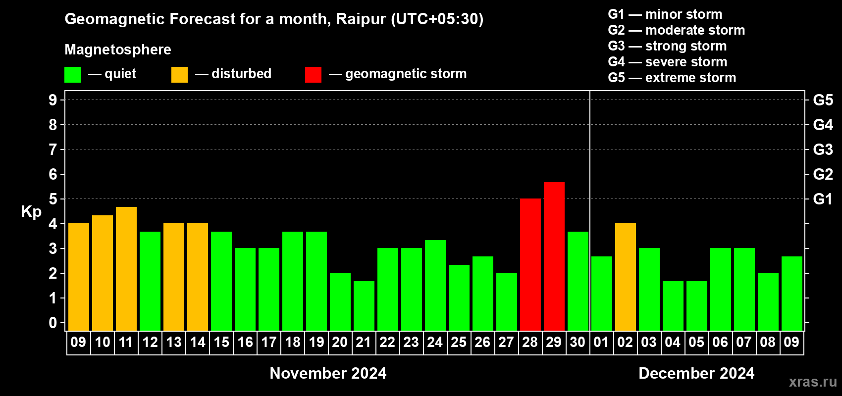 Forecast of the daily maximal value of geomagnetic index Kp for <b>1 month</b> (31 days) <b>from Nov 09, 2024 to Dec 09, 2024</b>