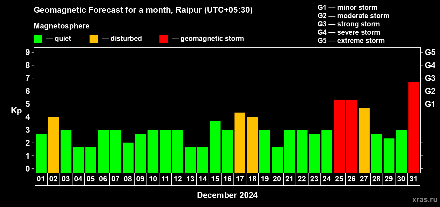 Forecast of the daily maximal value of geomagnetic index Kp for <b>1 month</b> (31 days) <b>from Dec 01, 2024 to Dec 31, 2024</b>