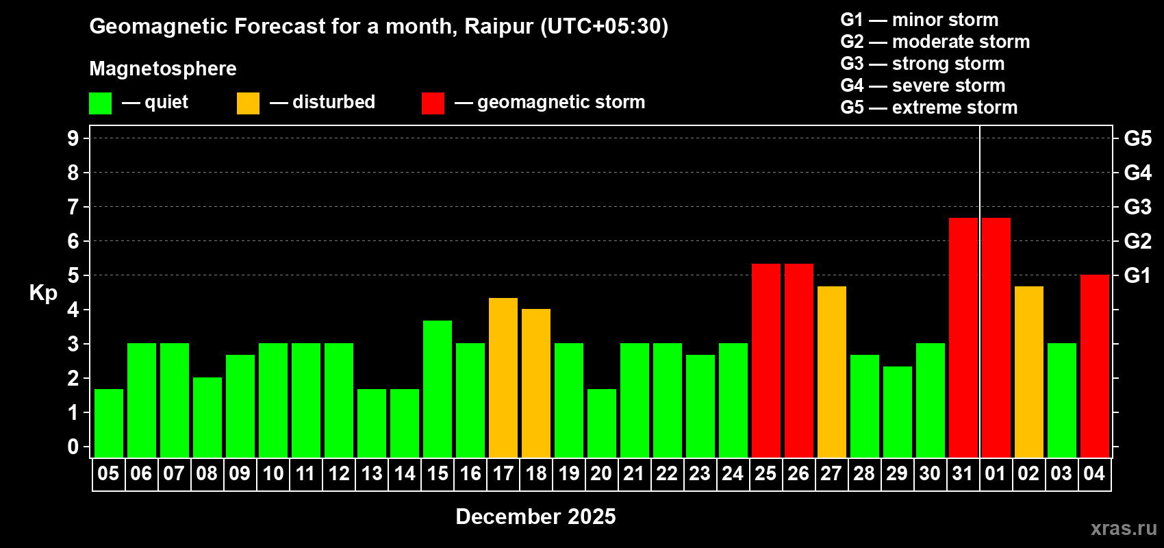 Forecast of the daily maximal value of geomagnetic index Kp for <b>1 month</b> (31 days) <b>from Dec 05, 2024 to Jan 04, 2025</b>