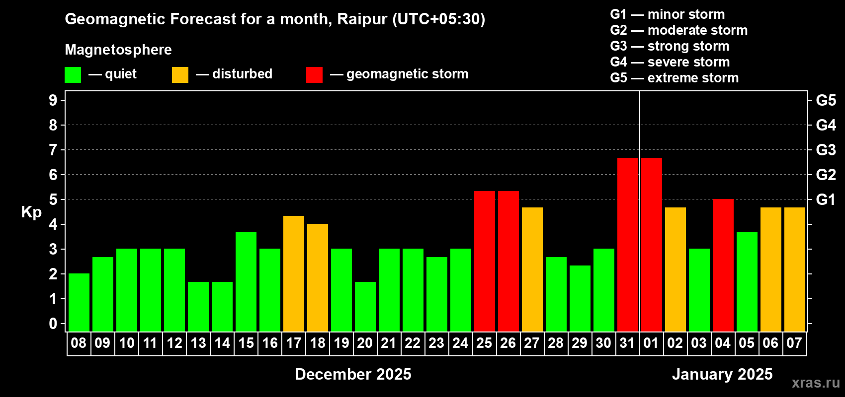 Forecast of the daily maximal value of geomagnetic index Kp for <b>1 month</b> (31 days) <b>from Dec 08, 2024 to Jan 07, 2025</b>