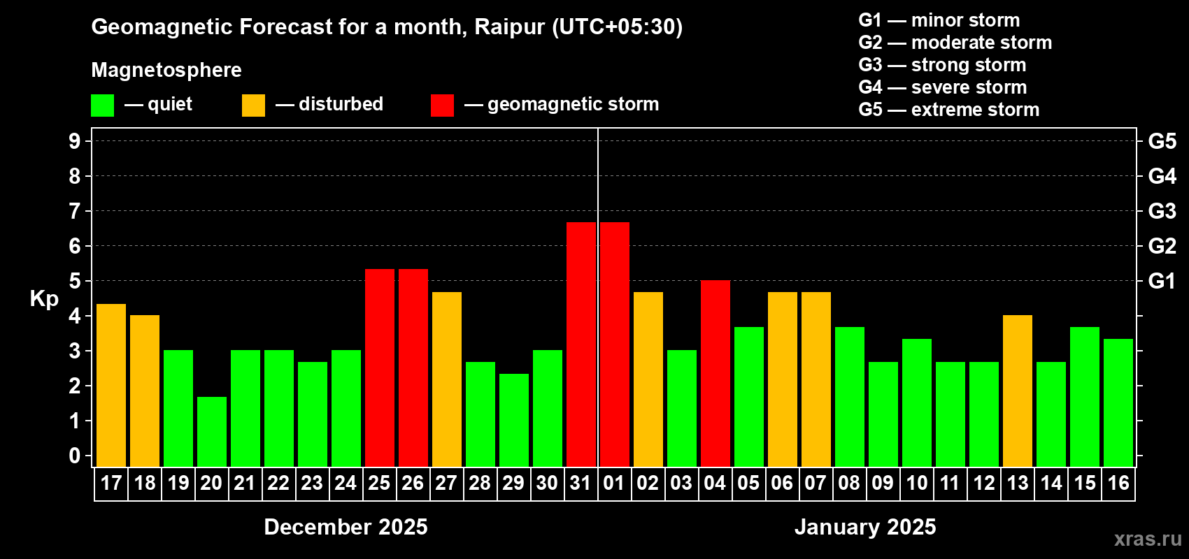 Forecast of the daily maximal value of geomagnetic index Kp for <b>1 month</b> (31 days) <b>from Dec 17, 2024 to Jan 16, 2025</b>