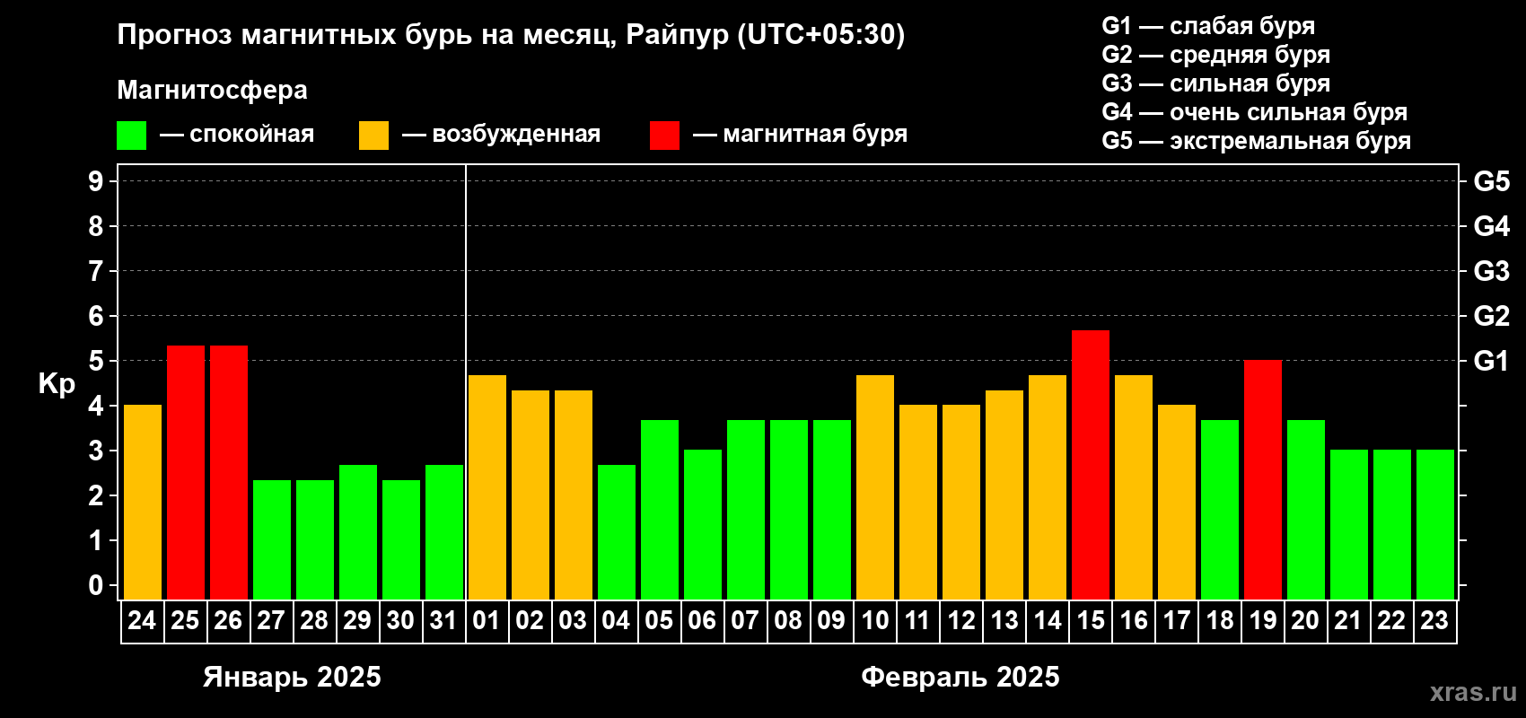 Прогноз максимального суточного геомагнитного индекса Kp на <b>1 месяц</b> (31 день) <b>с 24 января по 23 февраля 2025 г</b>