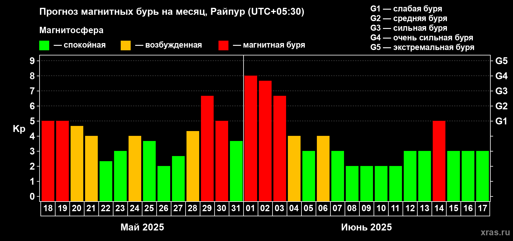 Прогноз максимального суточного геомагнитного индекса Kp на <b>1 месяц</b> (31 день) <b>с 18 мая по 17 июня 2025 г</b>