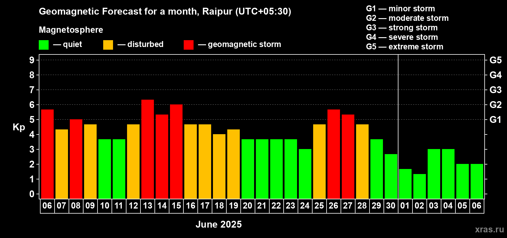 Forecast of the daily maximal value of geomagnetic index Kp for <b>1 month</b> (31 days) <b>from Jun 06, 2025 to Jul 06, 2025</b>