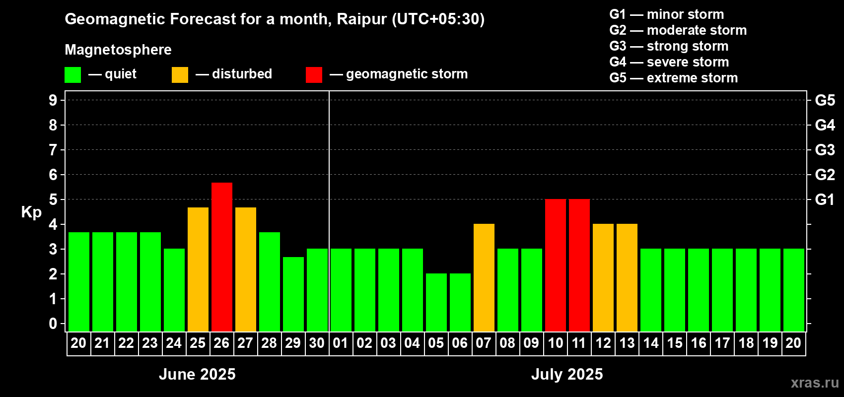 Forecast of the daily maximal value of geomagnetic index Kp for <b>1 month</b> (31 days) <b>from Jun 20, 2025 to Jul 20, 2025</b>