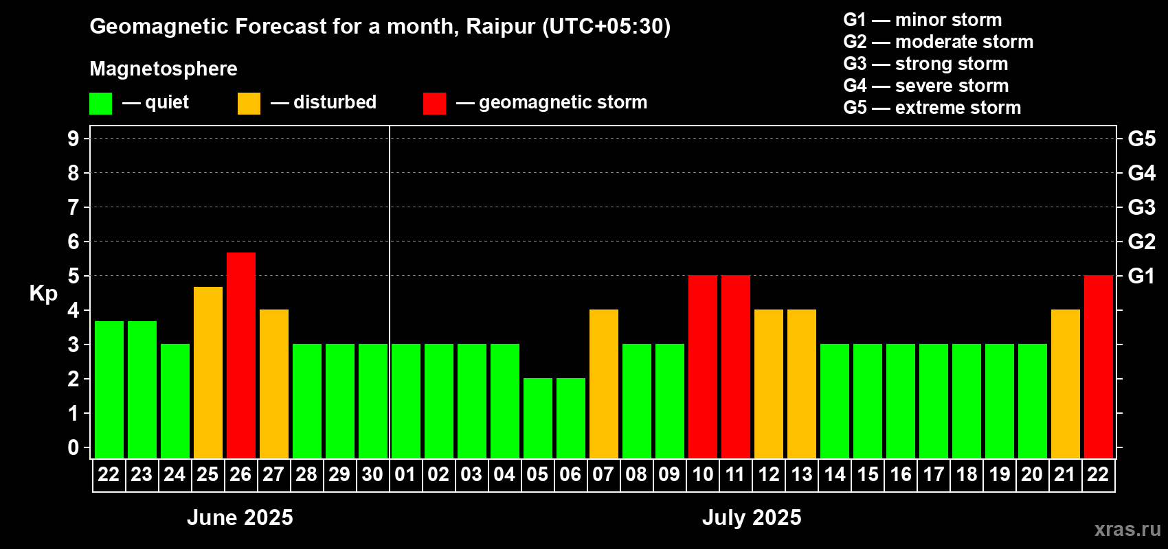 Forecast of the daily maximal value of geomagnetic index Kp for <b>1 month</b> (31 days) <b>from Jun 22, 2025 to Jul 22, 2025</b>