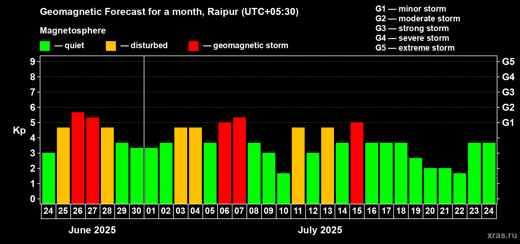 Forecast of the daily maximal value of geomagnetic index Kp for <b>1 month</b> (31 days) <b>from Jun 24, 2025 to Jul 24, 2025</b>