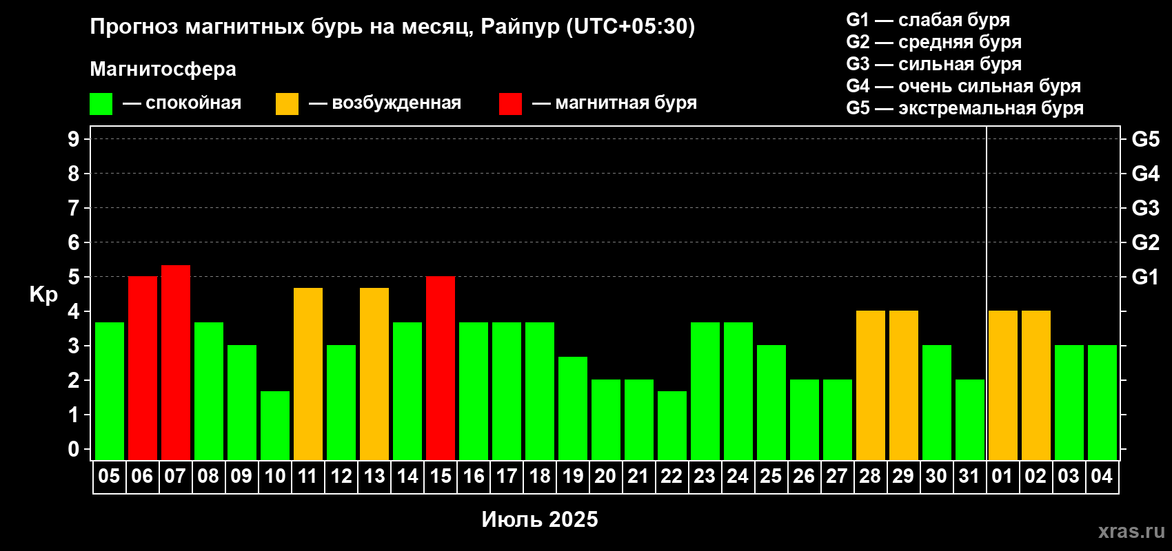 Прогноз максимального суточного геомагнитного индекса Kp на <b>1 месяц</b> (31 день) <b>с 05 июля по 04 августа 2025 г</b>
