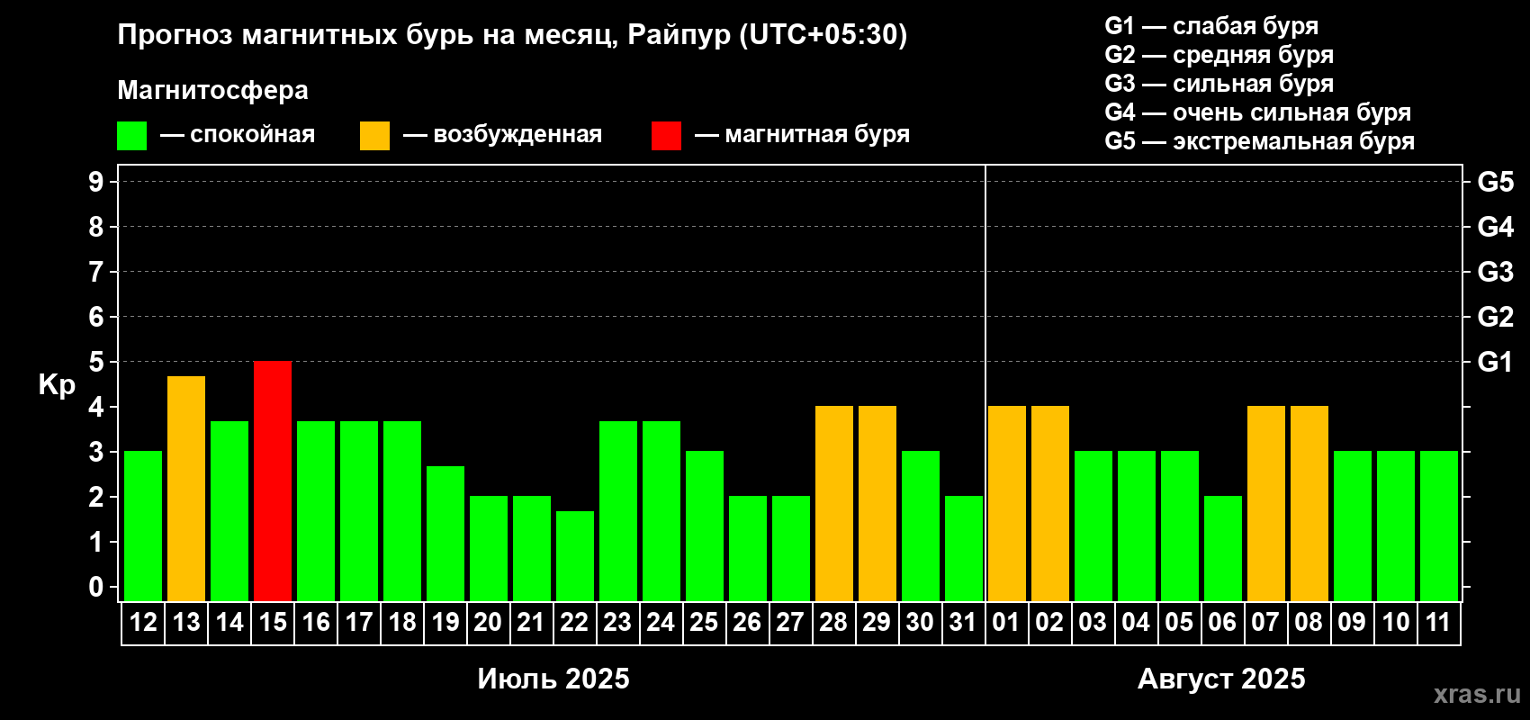 Прогноз максимального суточного геомагнитного индекса Kp на <b>1 месяц</b> (31 день) <b>с 12 июля по 11 августа 2025 г</b>