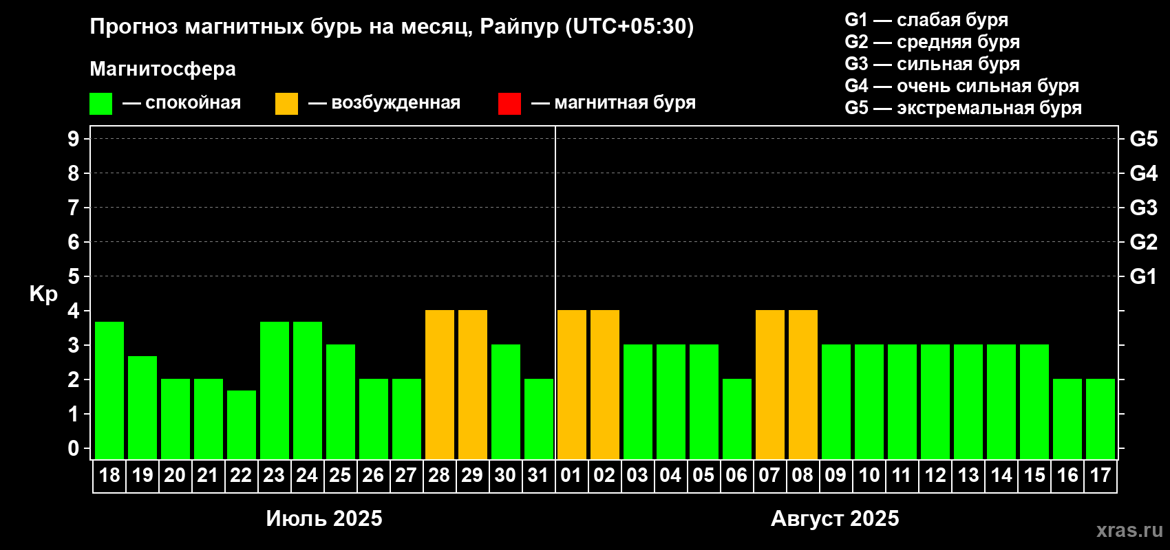 Прогноз максимального суточного геомагнитного индекса Kp на <b>1 месяц</b> (31 день) <b>с 18 июля по 17 августа 2025 г</b>