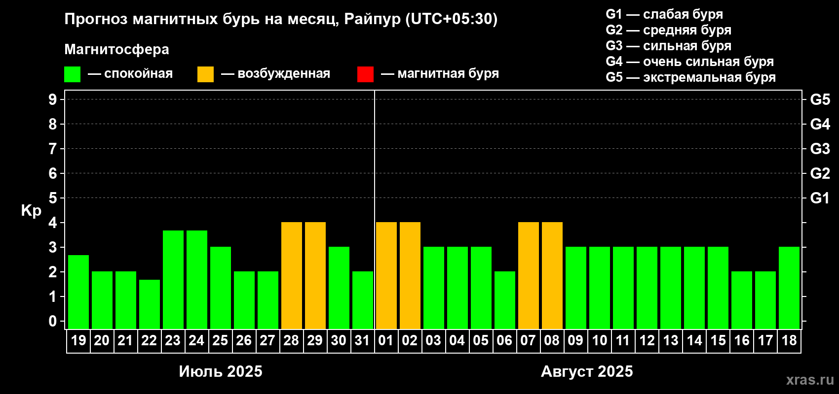 Прогноз максимального суточного геомагнитного индекса Kp на <b>1 месяц</b> (31 день) <b>с 19 июля по 18 августа 2025 г</b>