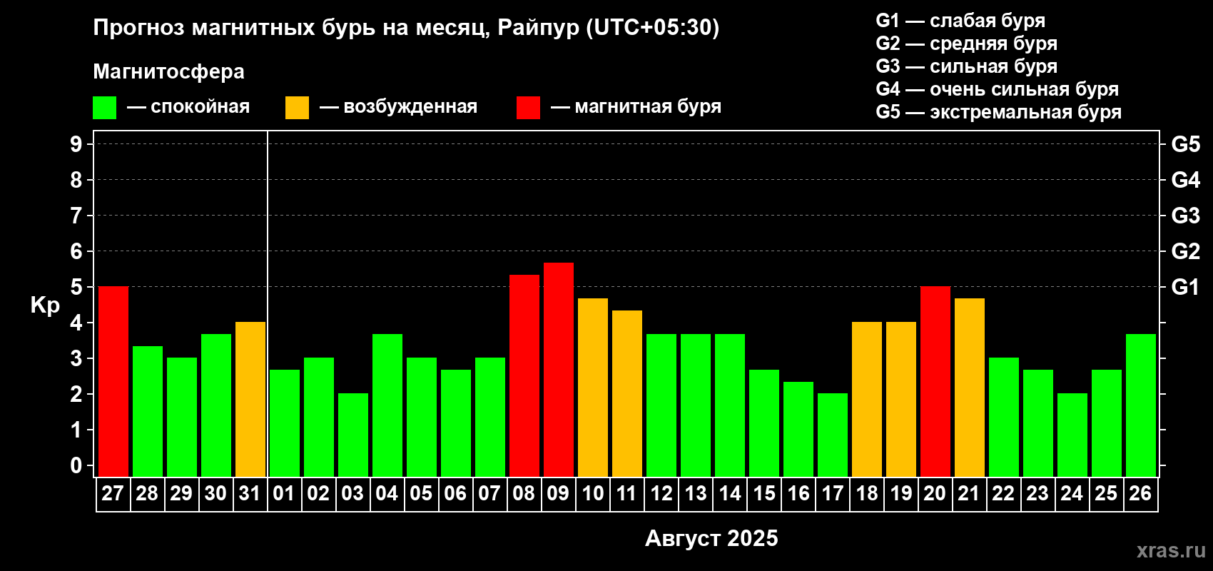 Прогноз максимального суточного геомагнитного индекса Kp на <b>1 месяц</b> (31 день) <b>с 27 июля по 26 августа 2025 г</b>