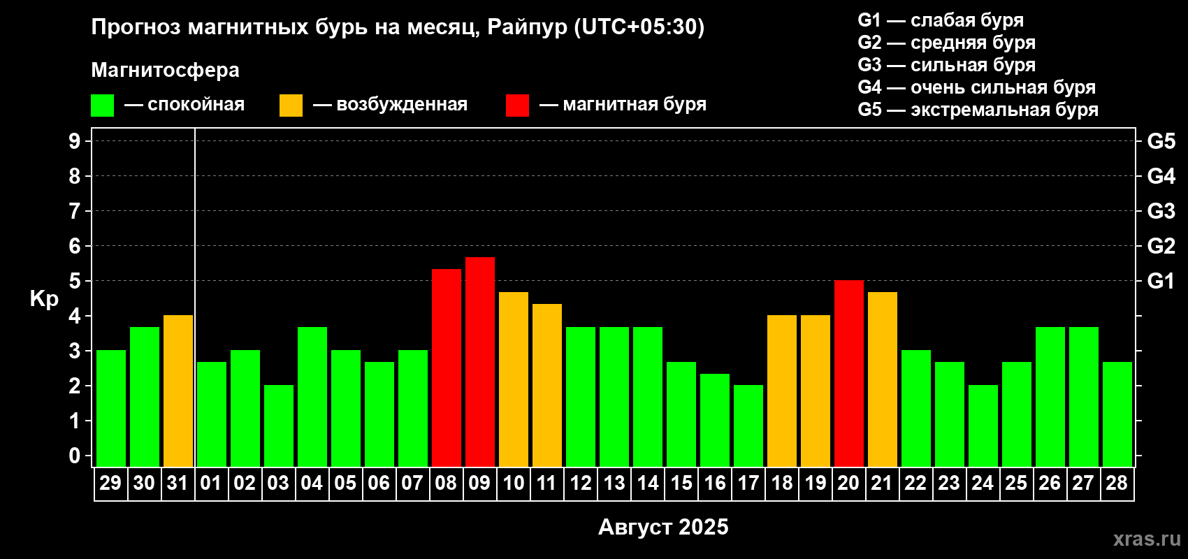 Прогноз максимального суточного геомагнитного индекса Kp на <b>1 месяц</b> (31 день) <b>с 29 июля по 28 августа 2025 г</b>
