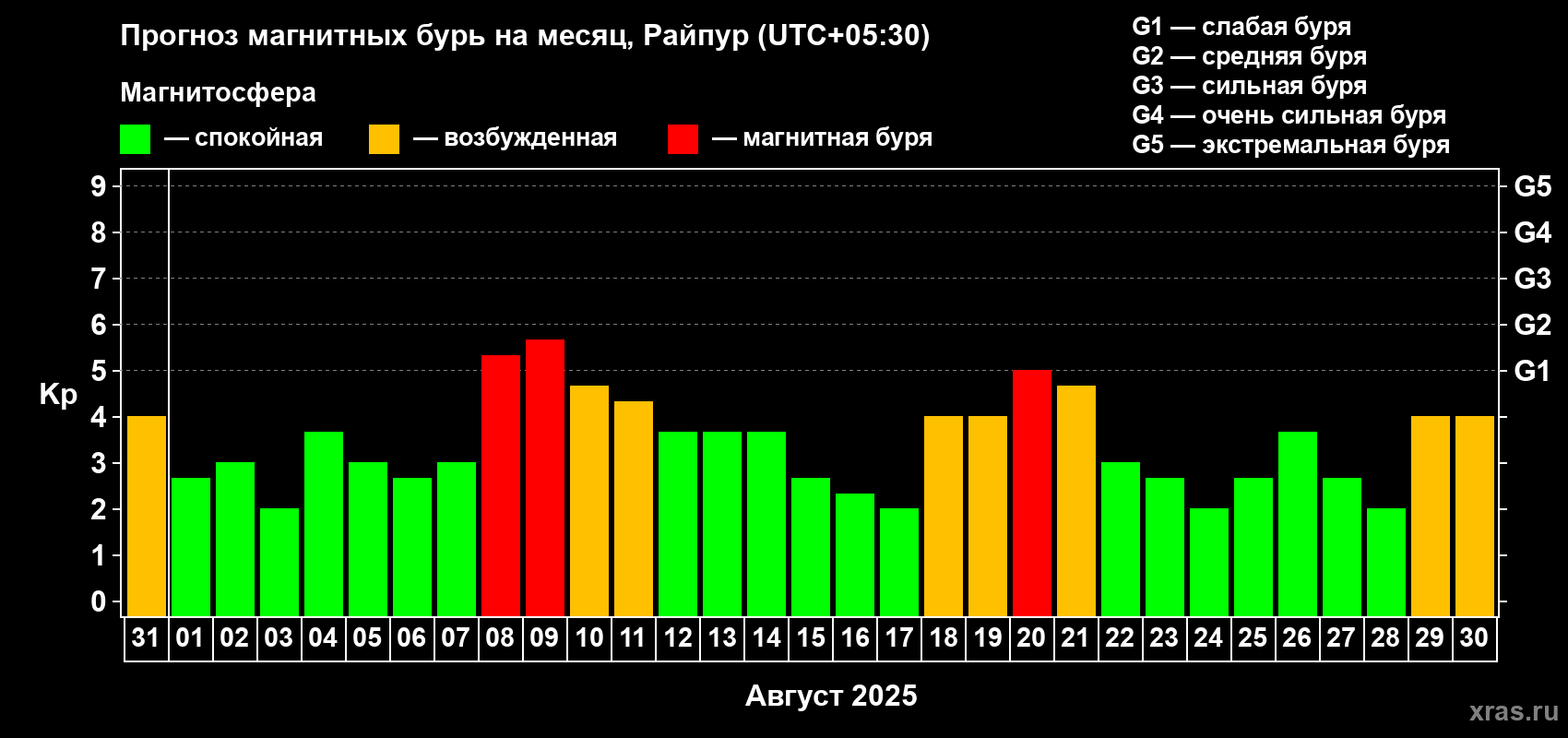 Прогноз максимального суточного геомагнитного индекса Kp на <b>1 месяц</b> (31 день) <b>с 31 июля по 30 августа 2025 г</b>