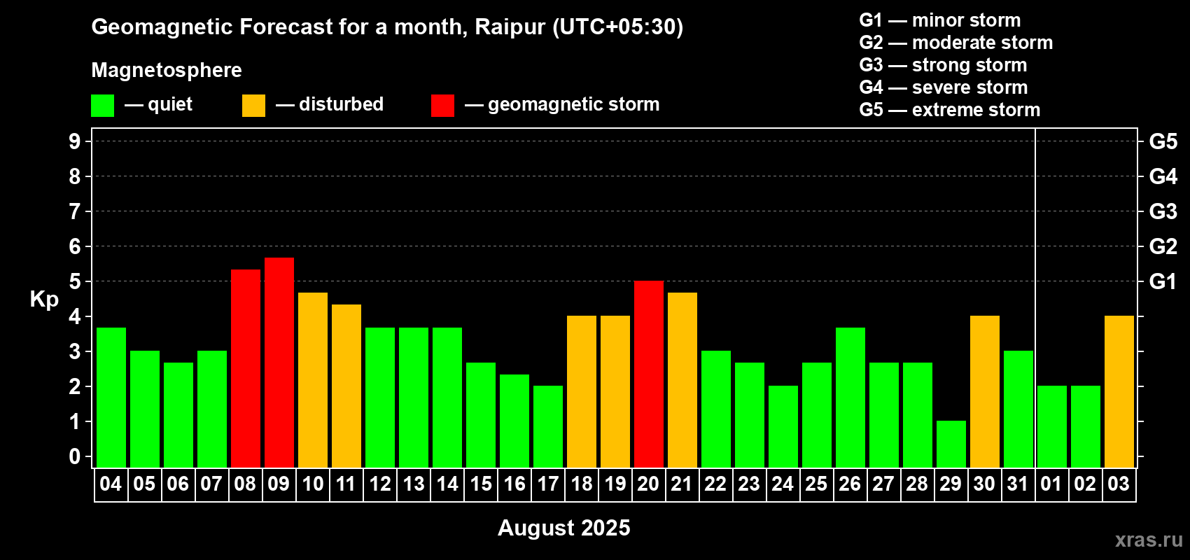 Forecast of the daily maximal value of geomagnetic index Kp for <b>1 month</b> (31 days) <b>from Aug 04, 2025 to Sep 03, 2025</b>