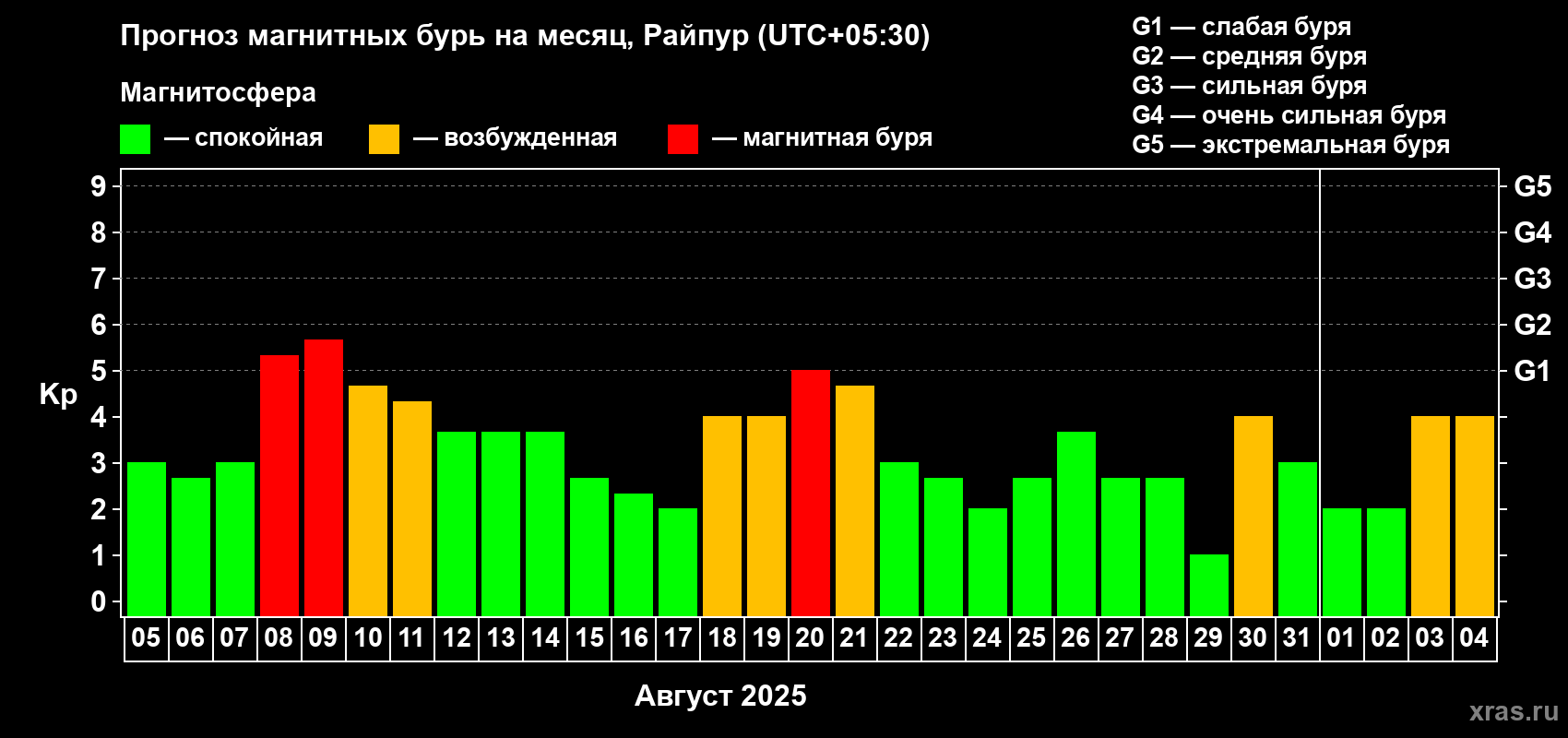 Прогноз максимального суточного геомагнитного индекса Kp на <b>1 месяц</b> (31 день) <b>с 05 августа по 04 сентября 2025 г</b>