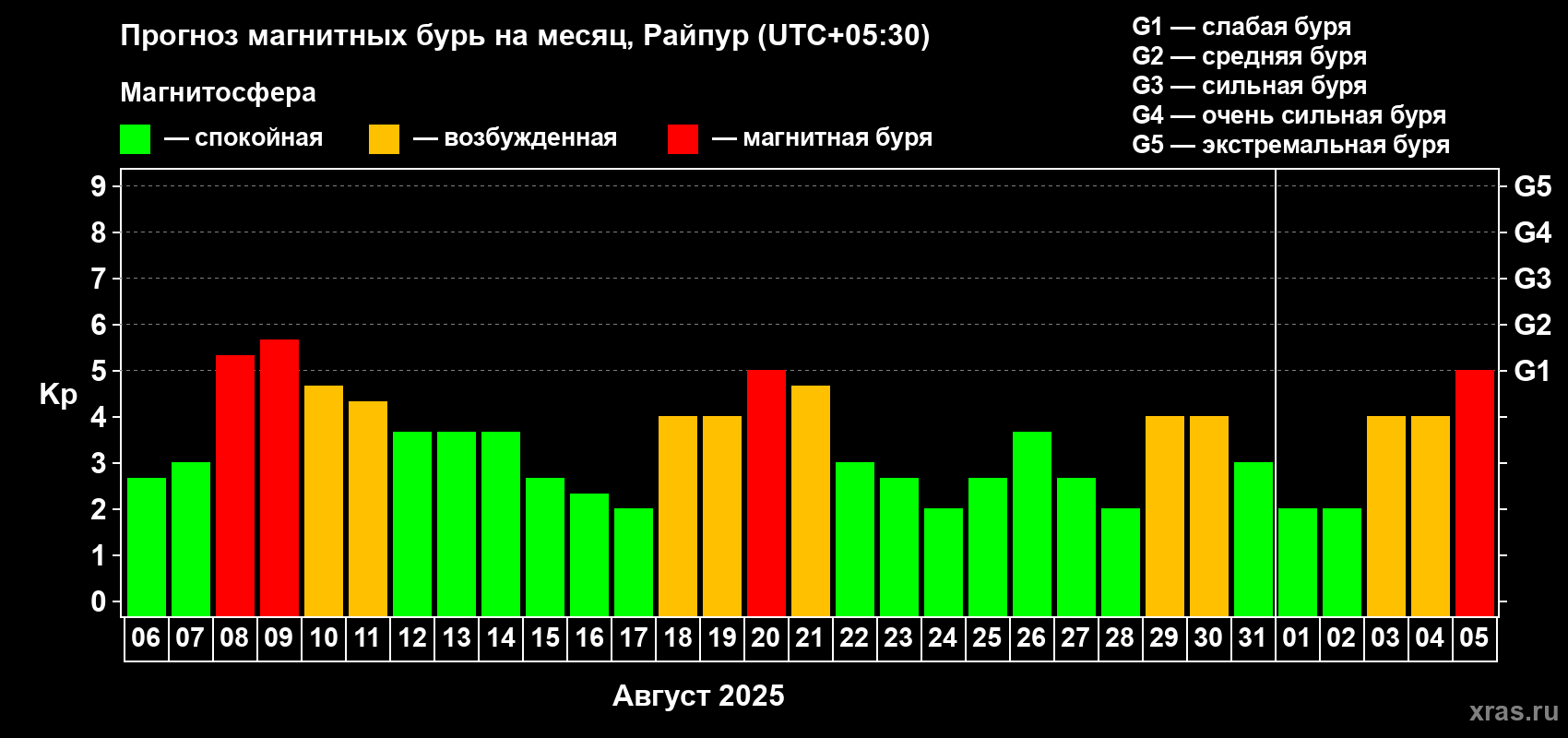 Прогноз максимального суточного геомагнитного индекса Kp на <b>1 месяц</b> (31 день) <b>с 06 августа по 05 сентября 2025 г</b>