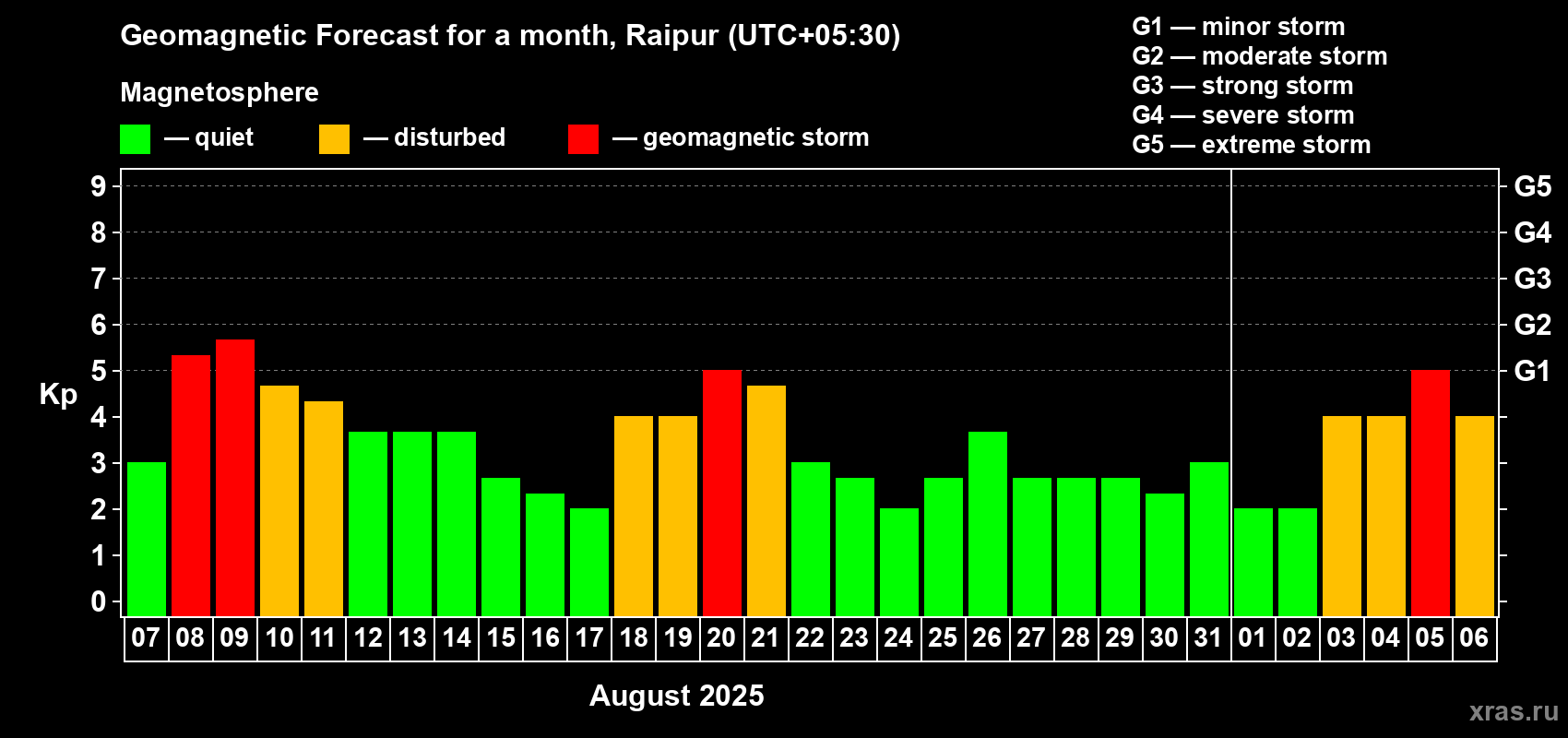 Forecast of the daily maximal value of geomagnetic index Kp for <b>1 month</b> (31 days) <b>from Aug 07, 2025 to Sep 06, 2025</b>