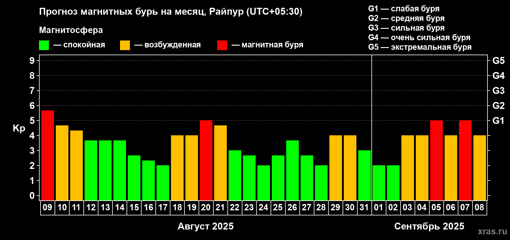 Прогноз максимального суточного геомагнитного индекса Kp на <b>1 месяц</b> (31 день) <b>с 09 августа по 08 сентября 2025 г</b>