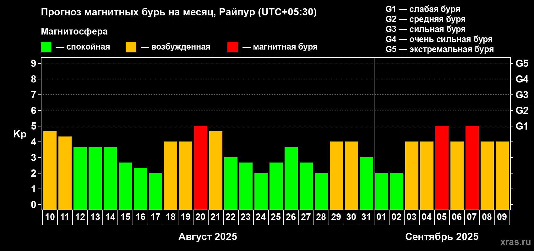 Прогноз максимального суточного геомагнитного индекса Kp на <b>1 месяц</b> (31 день) <b>с 10 августа по 09 сентября 2025 г</b>