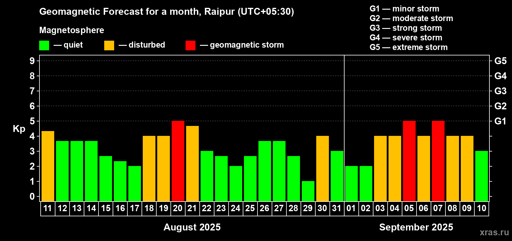 Forecast of the daily maximal value of geomagnetic index Kp for <b>1 month</b> (31 days) <b>from Aug 11, 2025 to Sep 10, 2025</b>