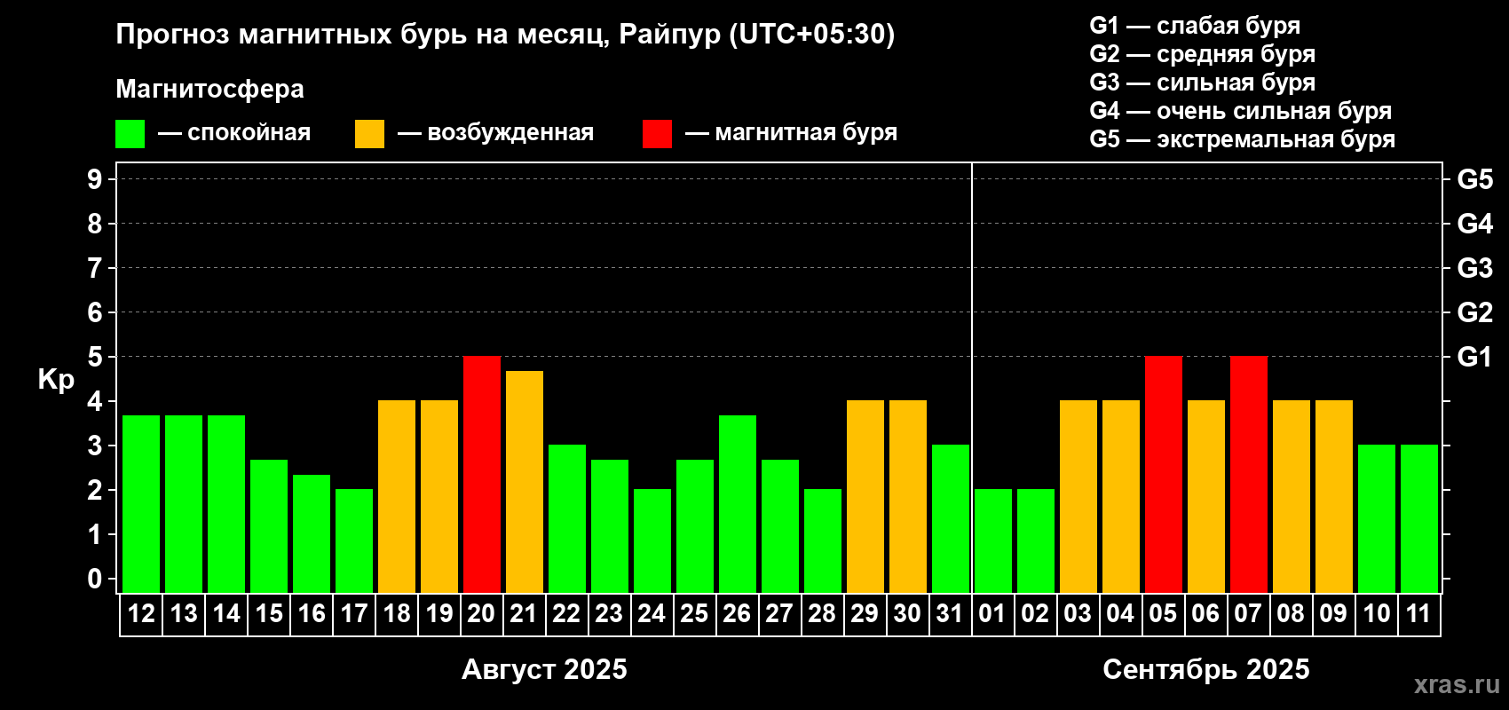Прогноз максимального суточного геомагнитного индекса Kp на <b>1 месяц</b> (31 день) <b>с 12 августа по 11 сентября 2025 г</b>
