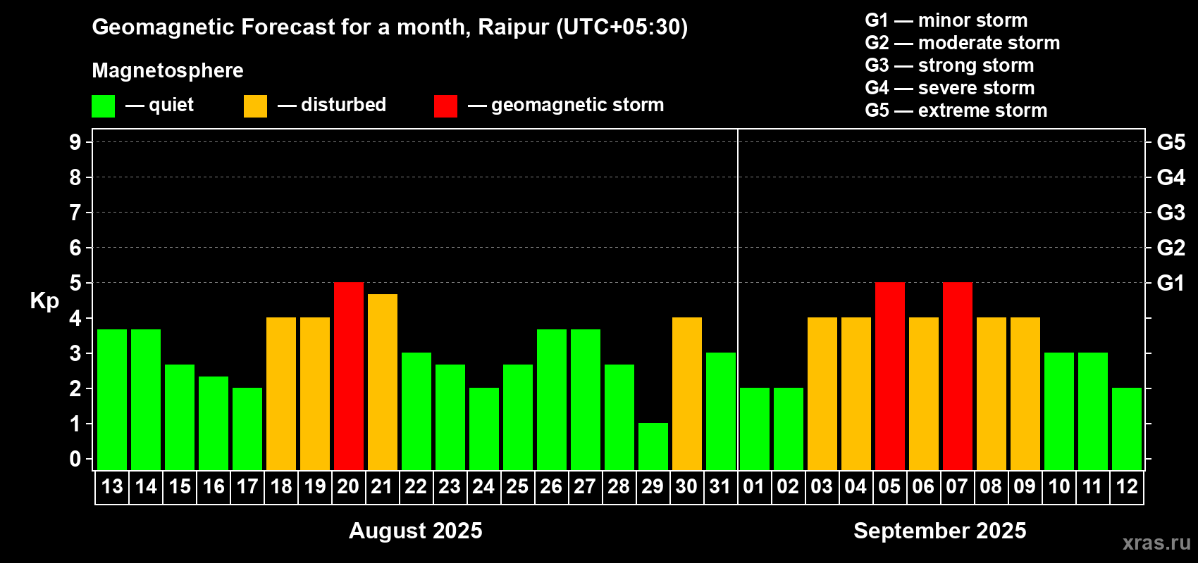 Forecast of the daily maximal value of geomagnetic index Kp for <b>1 month</b> (31 days) <b>from Aug 13, 2025 to Sep 12, 2025</b>