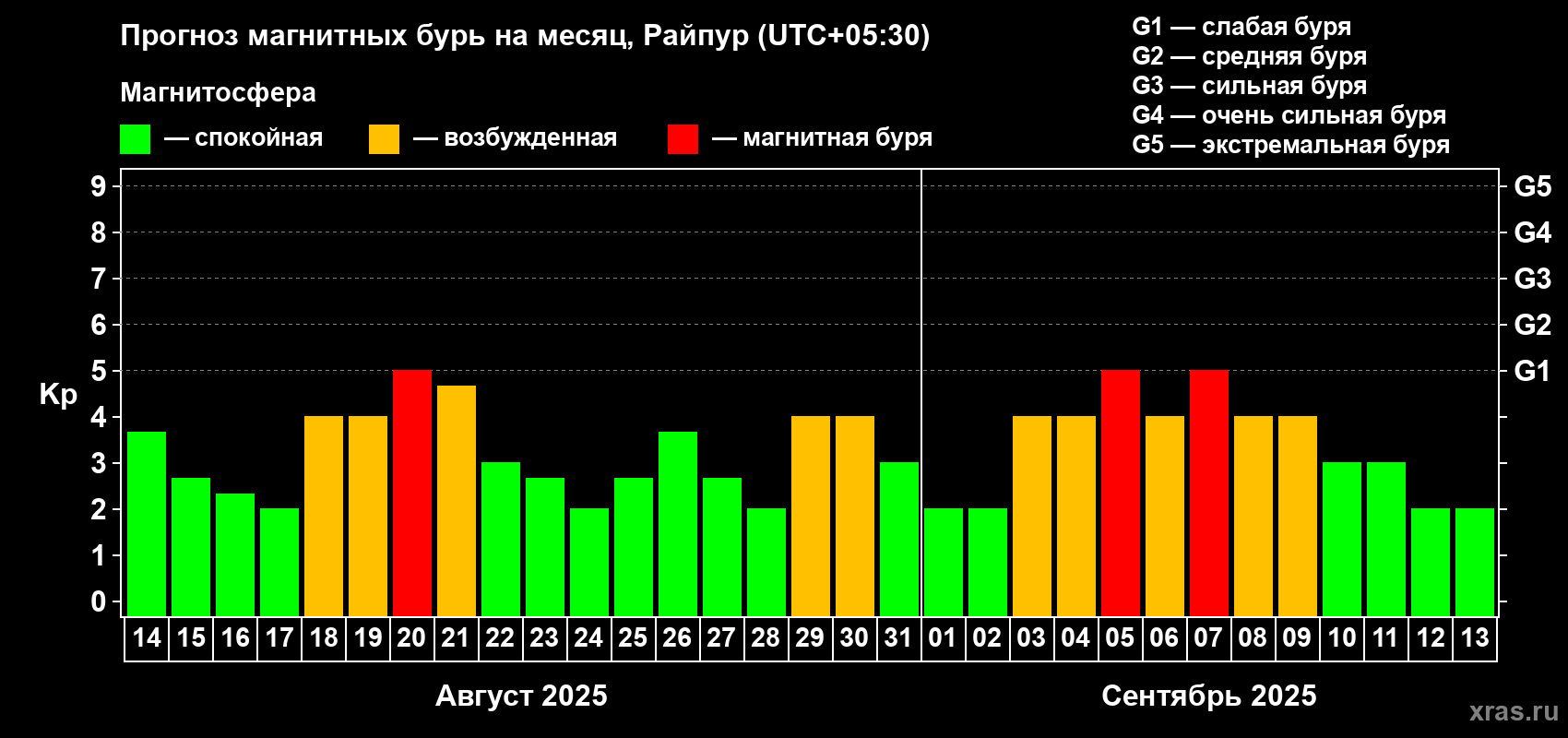 Прогноз максимального суточного геомагнитного индекса Kp на <b>1 месяц</b> (31 день) <b>с 14 августа по 13 сентября 2025 г</b>