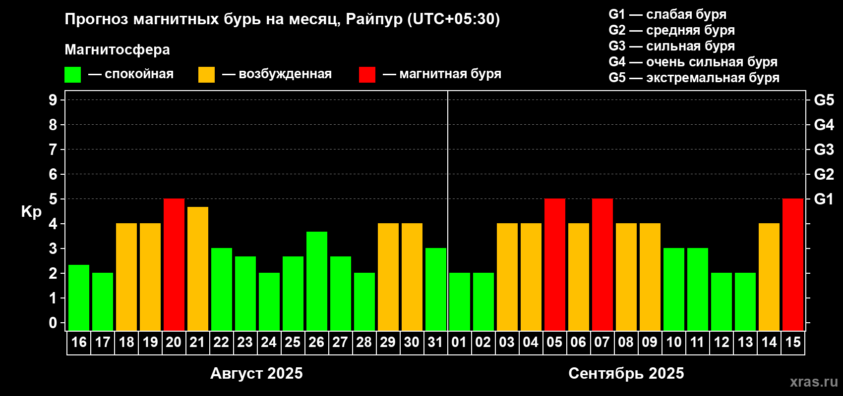 Прогноз максимального суточного геомагнитного индекса Kp на <b>1 месяц</b> (31 день) <b>с 16 августа по 15 сентября 2025 г</b>